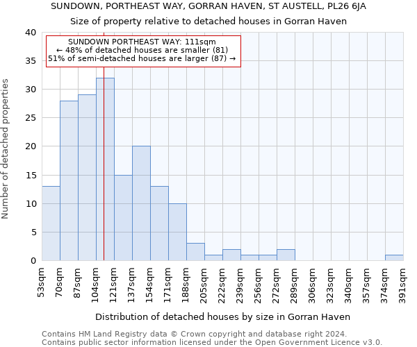 SUNDOWN, PORTHEAST WAY, GORRAN HAVEN, ST AUSTELL, PL26 6JA: Size of property relative to detached houses in Gorran Haven