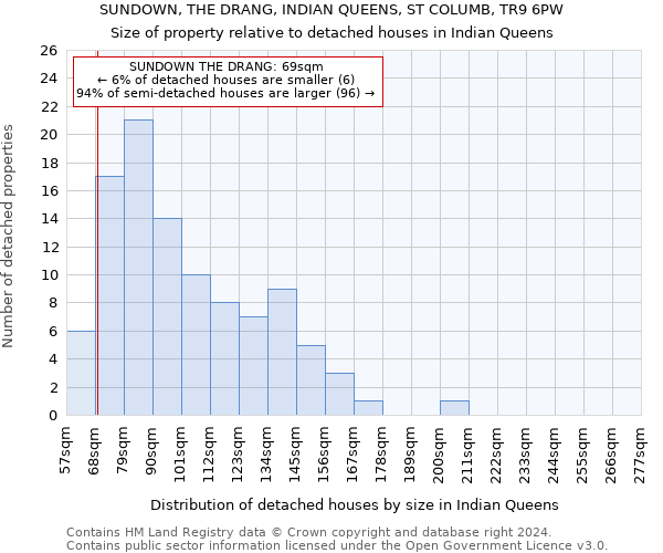 SUNDOWN, THE DRANG, INDIAN QUEENS, ST COLUMB, TR9 6PW: Size of property relative to detached houses in Indian Queens