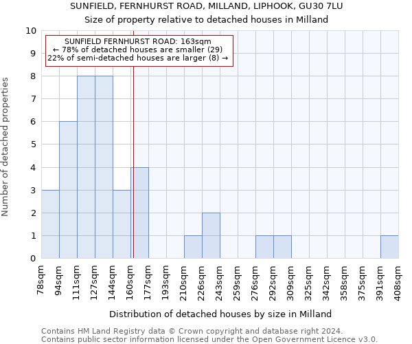 SUNFIELD, FERNHURST ROAD, MILLAND, LIPHOOK, GU30 7LU: Size of property relative to detached houses in Milland