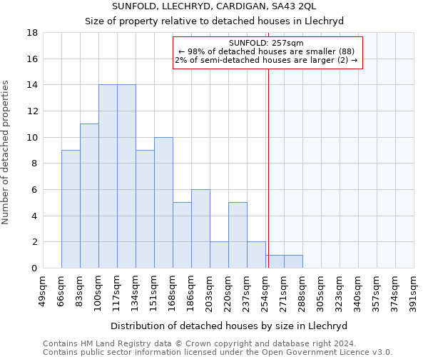 SUNFOLD, LLECHRYD, CARDIGAN, SA43 2QL: Size of property relative to detached houses in Llechryd