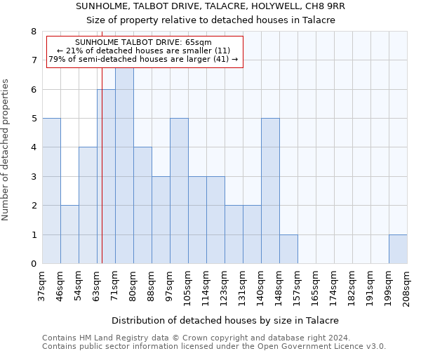 SUNHOLME, TALBOT DRIVE, TALACRE, HOLYWELL, CH8 9RR: Size of property relative to detached houses in Talacre