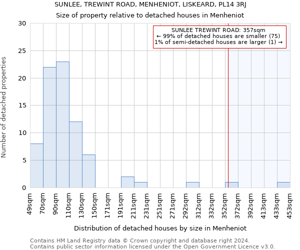 SUNLEE, TREWINT ROAD, MENHENIOT, LISKEARD, PL14 3RJ: Size of property relative to detached houses in Menheniot