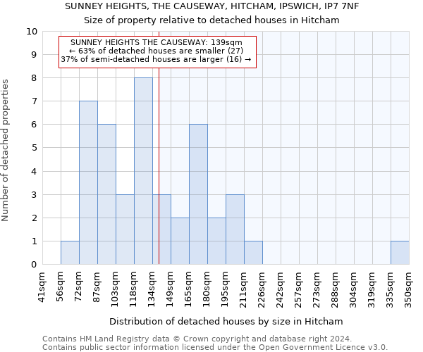 SUNNEY HEIGHTS, THE CAUSEWAY, HITCHAM, IPSWICH, IP7 7NF: Size of property relative to detached houses in Hitcham