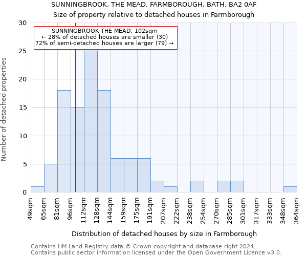 SUNNINGBROOK, THE MEAD, FARMBOROUGH, BATH, BA2 0AF: Size of property relative to detached houses in Farmborough