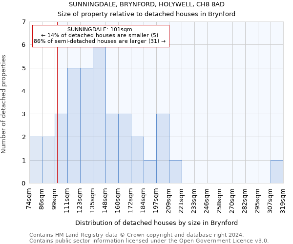 SUNNINGDALE, BRYNFORD, HOLYWELL, CH8 8AD: Size of property relative to detached houses in Brynford