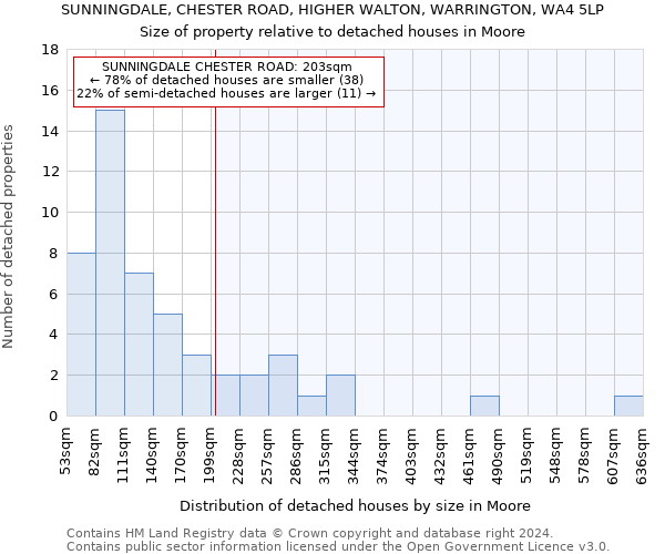 SUNNINGDALE, CHESTER ROAD, HIGHER WALTON, WARRINGTON, WA4 5LP: Size of property relative to detached houses in Moore