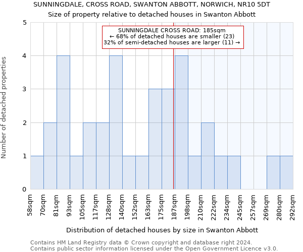 SUNNINGDALE, CROSS ROAD, SWANTON ABBOTT, NORWICH, NR10 5DT: Size of property relative to detached houses in Swanton Abbott