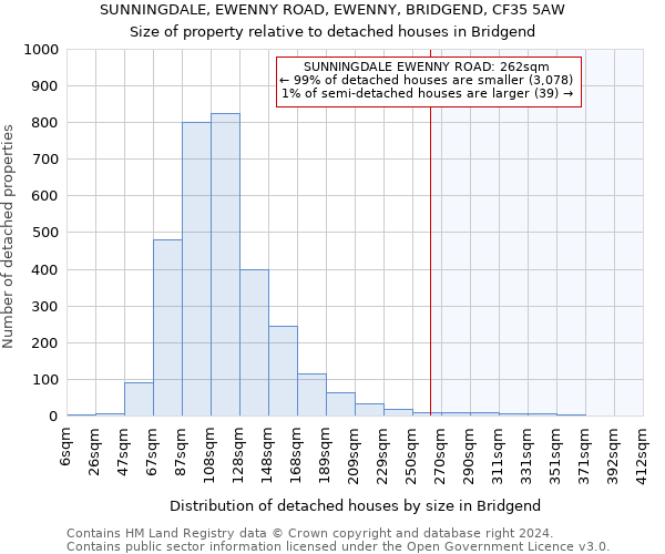 SUNNINGDALE, EWENNY ROAD, EWENNY, BRIDGEND, CF35 5AW: Size of property relative to detached houses in Bridgend