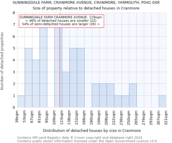 SUNNINGDALE FARM, CRANMORE AVENUE, CRANMORE, YARMOUTH, PO41 0XR: Size of property relative to detached houses in Cranmore