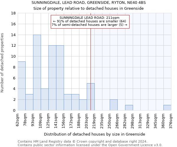 SUNNINGDALE, LEAD ROAD, GREENSIDE, RYTON, NE40 4BS: Size of property relative to detached houses in Greenside