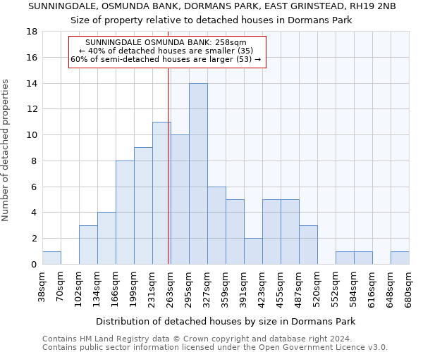 SUNNINGDALE, OSMUNDA BANK, DORMANS PARK, EAST GRINSTEAD, RH19 2NB: Size of property relative to detached houses in Dormans Park