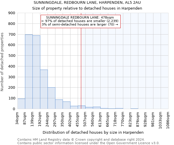 SUNNINGDALE, REDBOURN LANE, HARPENDEN, AL5 2AU: Size of property relative to detached houses in Harpenden