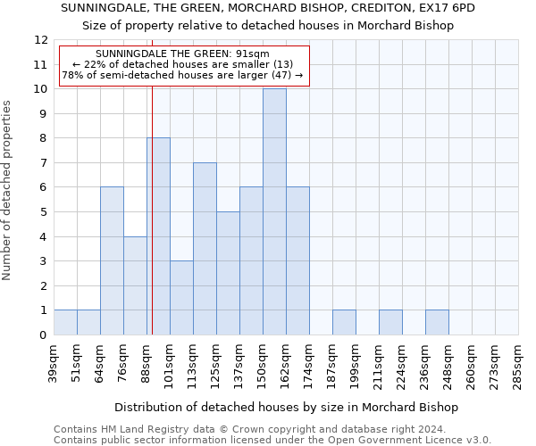 SUNNINGDALE, THE GREEN, MORCHARD BISHOP, CREDITON, EX17 6PD: Size of property relative to detached houses in Morchard Bishop