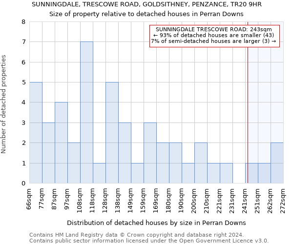 SUNNINGDALE, TRESCOWE ROAD, GOLDSITHNEY, PENZANCE, TR20 9HR: Size of property relative to detached houses in Perran Downs