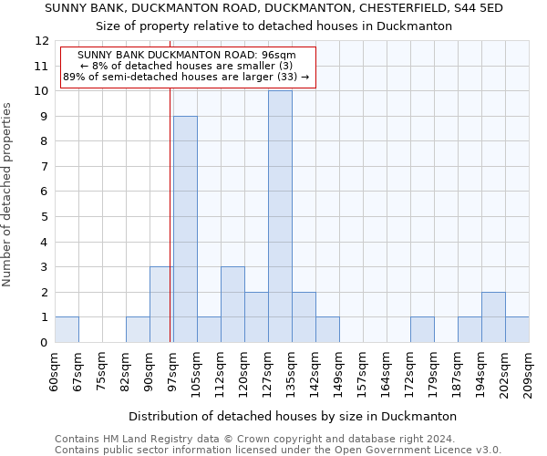 SUNNY BANK, DUCKMANTON ROAD, DUCKMANTON, CHESTERFIELD, S44 5ED: Size of property relative to detached houses in Duckmanton