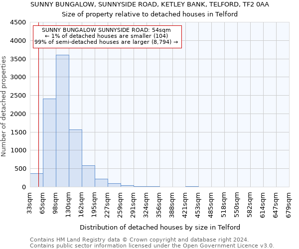 SUNNY BUNGALOW, SUNNYSIDE ROAD, KETLEY BANK, TELFORD, TF2 0AA: Size of property relative to detached houses in Telford