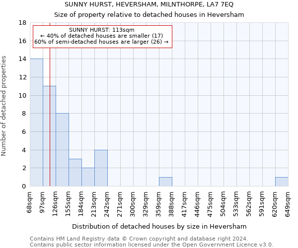 SUNNY HURST, HEVERSHAM, MILNTHORPE, LA7 7EQ: Size of property relative to detached houses in Heversham