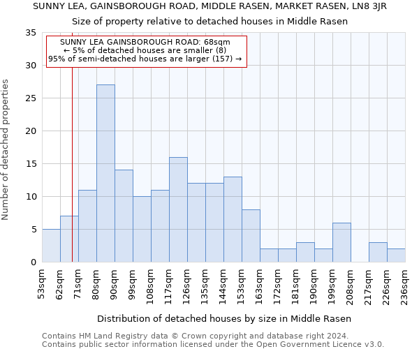 SUNNY LEA, GAINSBOROUGH ROAD, MIDDLE RASEN, MARKET RASEN, LN8 3JR: Size of property relative to detached houses in Middle Rasen