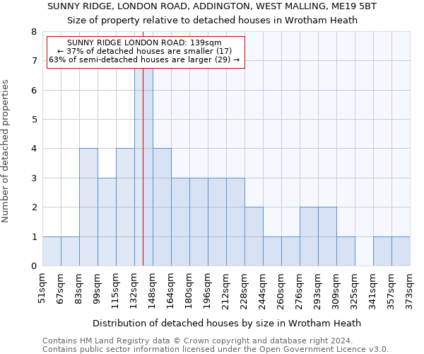 SUNNY RIDGE, LONDON ROAD, ADDINGTON, WEST MALLING, ME19 5BT: Size of property relative to detached houses in Wrotham Heath