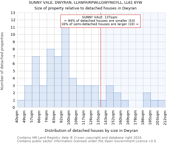 SUNNY VALE, DWYRAN, LLANFAIRPWLLGWYNGYLL, LL61 6YW: Size of property relative to detached houses in Dwyran