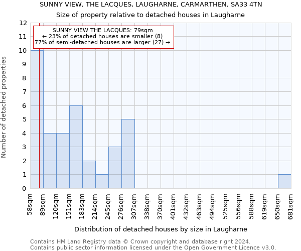 SUNNY VIEW, THE LACQUES, LAUGHARNE, CARMARTHEN, SA33 4TN: Size of property relative to detached houses in Laugharne