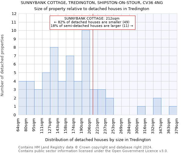 SUNNYBANK COTTAGE, TREDINGTON, SHIPSTON-ON-STOUR, CV36 4NG: Size of property relative to detached houses in Tredington