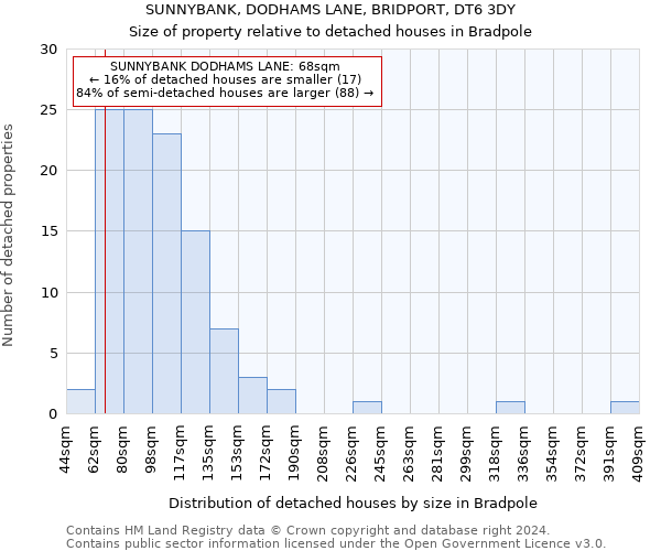 SUNNYBANK, DODHAMS LANE, BRIDPORT, DT6 3DY: Size of property relative to detached houses in Bradpole