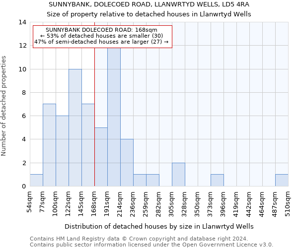 SUNNYBANK, DOLECOED ROAD, LLANWRTYD WELLS, LD5 4RA: Size of property relative to detached houses in Llanwrtyd Wells
