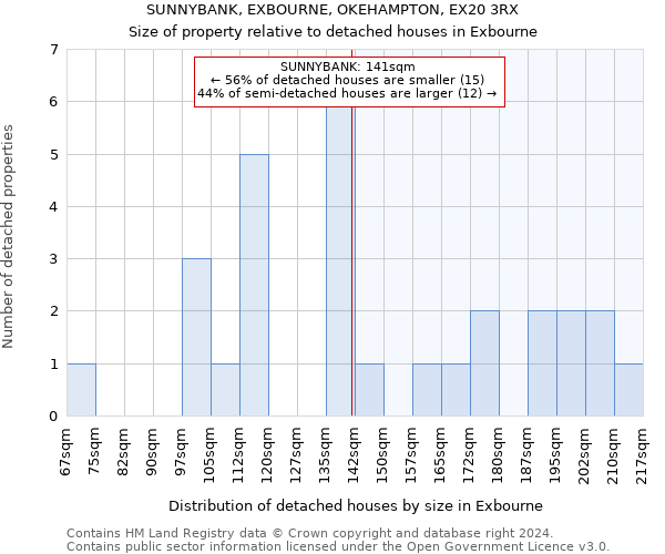 SUNNYBANK, EXBOURNE, OKEHAMPTON, EX20 3RX: Size of property relative to detached houses in Exbourne