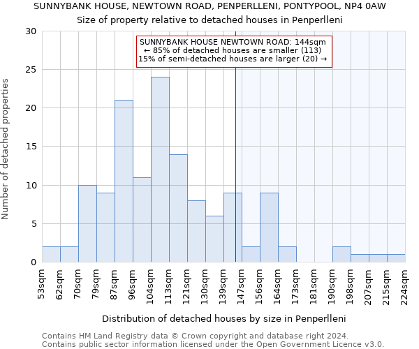 SUNNYBANK HOUSE, NEWTOWN ROAD, PENPERLLENI, PONTYPOOL, NP4 0AW: Size of property relative to detached houses in Penperlleni