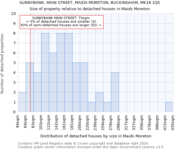 SUNNYBANK, MAIN STREET, MAIDS MORETON, BUCKINGHAM, MK18 1QS: Size of property relative to detached houses in Maids Moreton