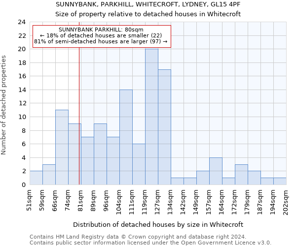 SUNNYBANK, PARKHILL, WHITECROFT, LYDNEY, GL15 4PF: Size of property relative to detached houses in Whitecroft