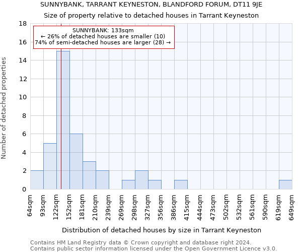 SUNNYBANK, TARRANT KEYNESTON, BLANDFORD FORUM, DT11 9JE: Size of property relative to detached houses in Tarrant Keyneston