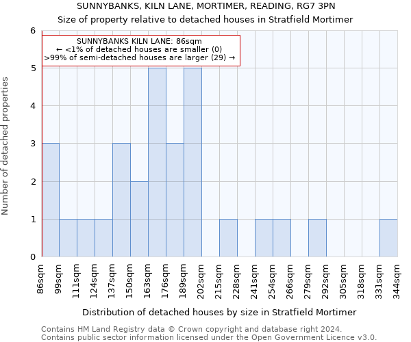 SUNNYBANKS, KILN LANE, MORTIMER, READING, RG7 3PN: Size of property relative to detached houses in Stratfield Mortimer