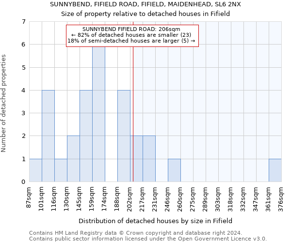 SUNNYBEND, FIFIELD ROAD, FIFIELD, MAIDENHEAD, SL6 2NX: Size of property relative to detached houses in Fifield