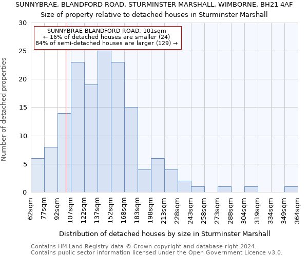 SUNNYBRAE, BLANDFORD ROAD, STURMINSTER MARSHALL, WIMBORNE, BH21 4AF: Size of property relative to detached houses in Sturminster Marshall