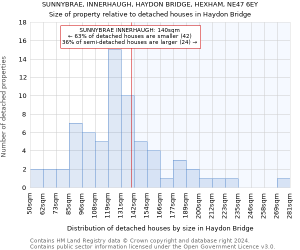 SUNNYBRAE, INNERHAUGH, HAYDON BRIDGE, HEXHAM, NE47 6EY: Size of property relative to detached houses in Haydon Bridge
