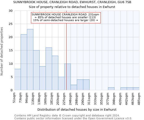 SUNNYBROOK HOUSE, CRANLEIGH ROAD, EWHURST, CRANLEIGH, GU6 7SB: Size of property relative to detached houses in Ewhurst