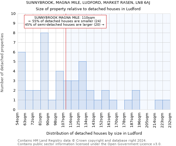 SUNNYBROOK, MAGNA MILE, LUDFORD, MARKET RASEN, LN8 6AJ: Size of property relative to detached houses in Ludford