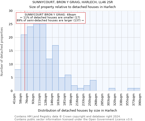 SUNNYCOURT, BRON Y GRAIG, HARLECH, LL46 2SR: Size of property relative to detached houses in Harlech