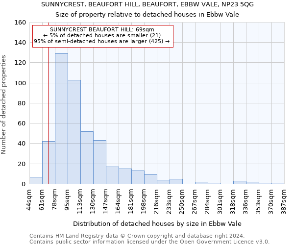 SUNNYCREST, BEAUFORT HILL, BEAUFORT, EBBW VALE, NP23 5QG: Size of property relative to detached houses in Ebbw Vale