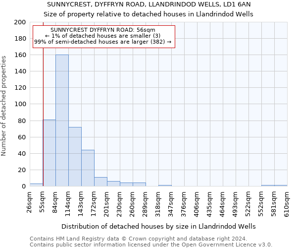 SUNNYCREST, DYFFRYN ROAD, LLANDRINDOD WELLS, LD1 6AN: Size of property relative to detached houses in Llandrindod Wells