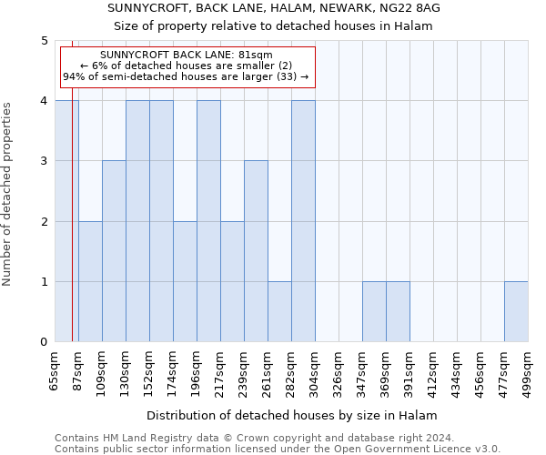 SUNNYCROFT, BACK LANE, HALAM, NEWARK, NG22 8AG: Size of property relative to detached houses in Halam