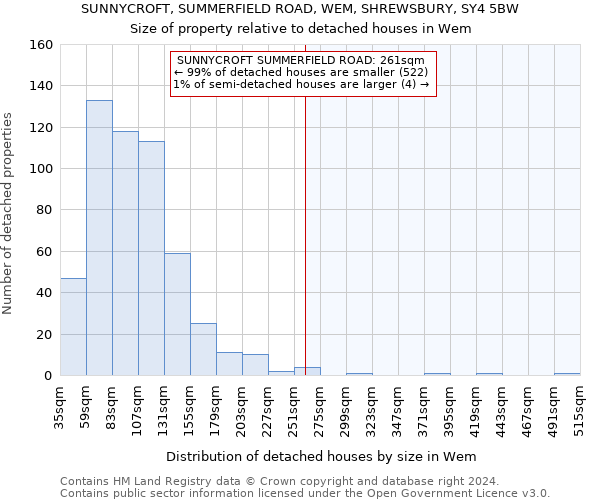 SUNNYCROFT, SUMMERFIELD ROAD, WEM, SHREWSBURY, SY4 5BW: Size of property relative to detached houses in Wem