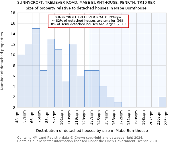 SUNNYCROFT, TRELIEVER ROAD, MABE BURNTHOUSE, PENRYN, TR10 9EX: Size of property relative to detached houses in Mabe Burnthouse