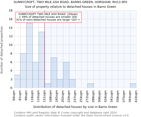 SUNNYCROFT, TWO MILE ASH ROAD, BARNS GREEN, HORSHAM, RH13 0PX: Size of property relative to detached houses in Barns Green