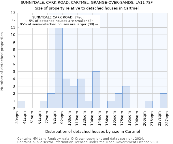 SUNNYDALE, CARK ROAD, CARTMEL, GRANGE-OVER-SANDS, LA11 7SF: Size of property relative to detached houses in Cartmel