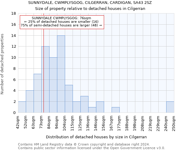 SUNNYDALE, CWMPLYSGOG, CILGERRAN, CARDIGAN, SA43 2SZ: Size of property relative to detached houses in Cilgerran