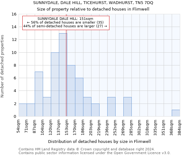 SUNNYDALE, DALE HILL, TICEHURST, WADHURST, TN5 7DQ: Size of property relative to detached houses in Flimwell