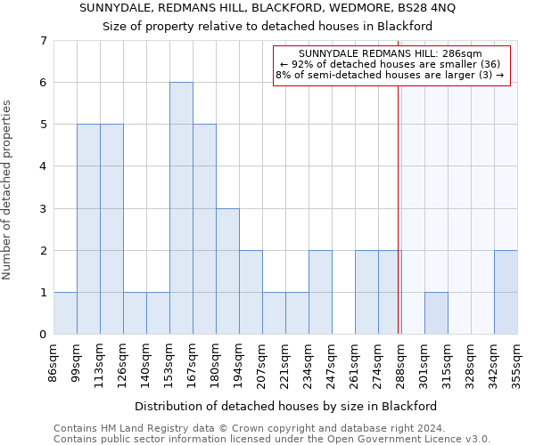 SUNNYDALE, REDMANS HILL, BLACKFORD, WEDMORE, BS28 4NQ: Size of property relative to detached houses in Blackford